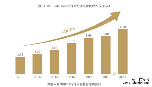 图1.1 2013-2020年中国保险行业原保费收入(万亿元)