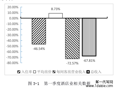 图 3-1 第一季度酒店业相关数据