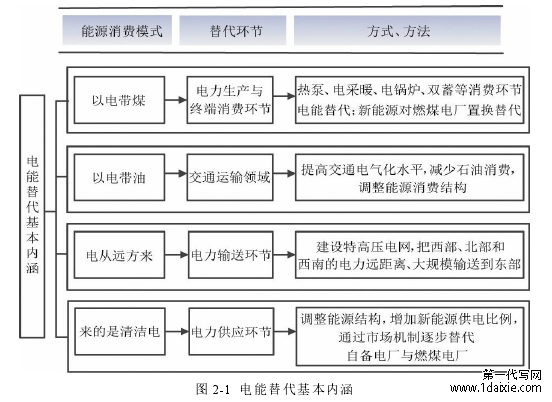 图 2-1  电能替代基本内涵 