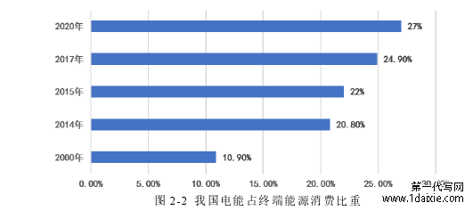 图 2-2  我国电能占终端能源消费比重 