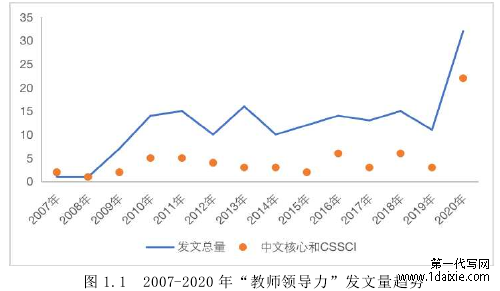 图 1.1  2007-2020 年“教师领导力”发文量趋势 