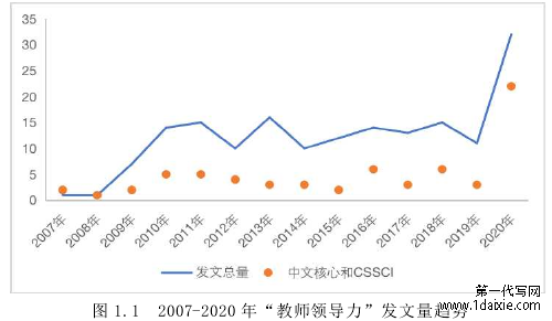 图 1.1 2007-2020 年“教师领导力”发文量趋势