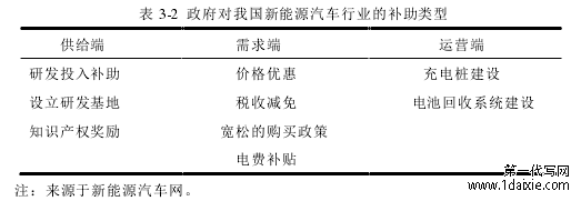 表 3-2 政府对我国新能源汽车行业的补助类型