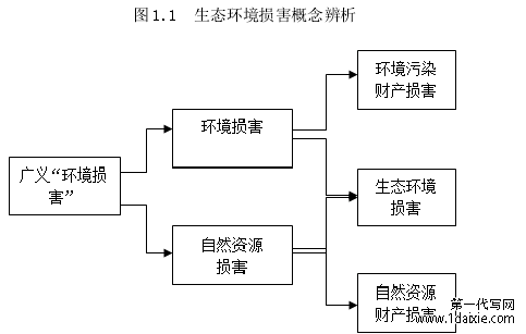 图 1.1 生态环境损害概念辨析