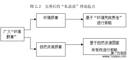 图 2.2 完善后的“私益说”理论起点