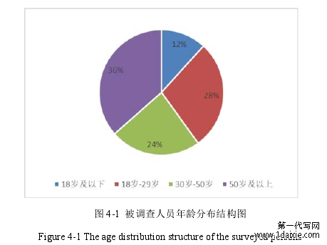 图 4-1  被调查人员年龄分布结构图 