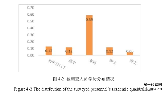 图 4-2  被调查人员学历分布情况 