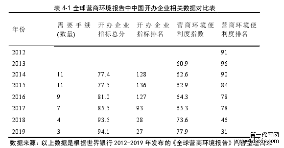 表 4-1 全球营商环境报告中中国开办企业相关数据对比表 