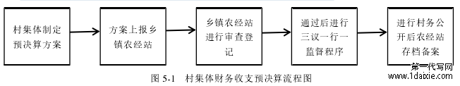 图 5-1 村集体财务收支预决算流程图