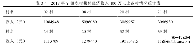 表 3-4 2017 年 Y 镇农村集体经济收入 100 万以上各村情况统计表