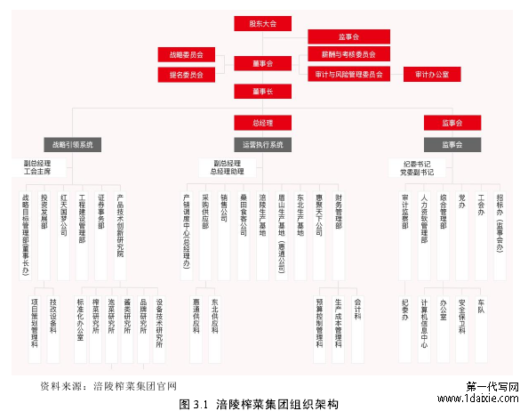 图 3.1 涪陵榨菜集团组织架构