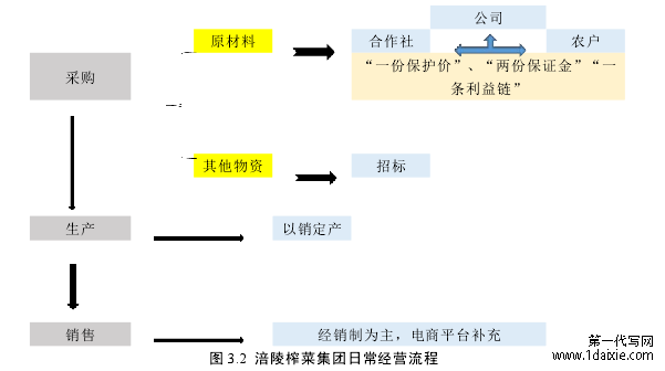 图 3.2 涪陵榨菜集团日常经营流程