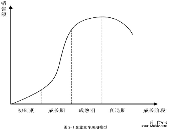 图 2-1 企业生命周期模型