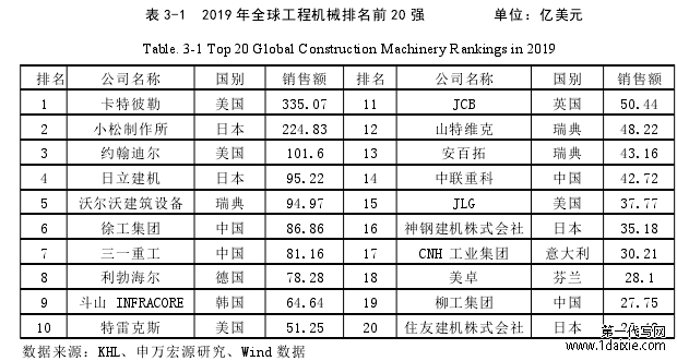 表 3-1 2019 年全球工程机械排名前 20 强 单位:亿美元