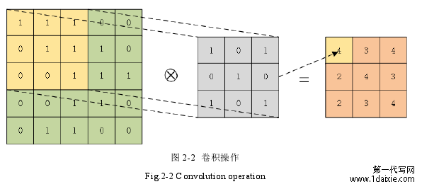 图 2-2  卷积操作 