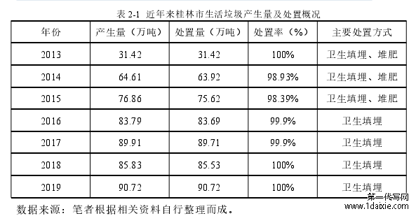 表 2-1 近年来桂林市生活垃圾产生量及处置概况