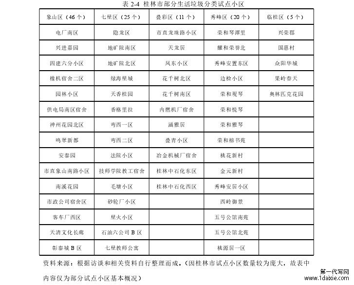 表 2-4 桂林市部分生活垃圾分类试点小区