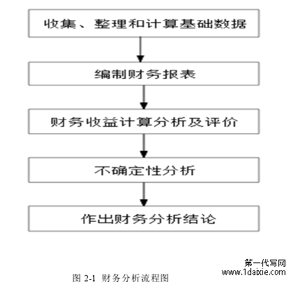   图 2-1  财务分析流程图 