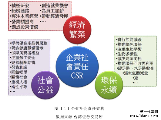 图  1-1-1 企业社会责任架构 