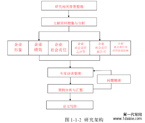    图 1-1-2  研究架构