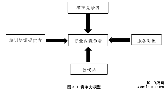图 3.1 竞争力模型