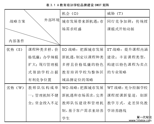 表 3.1 A 教育培训学校品牌建设 SWOT 矩阵