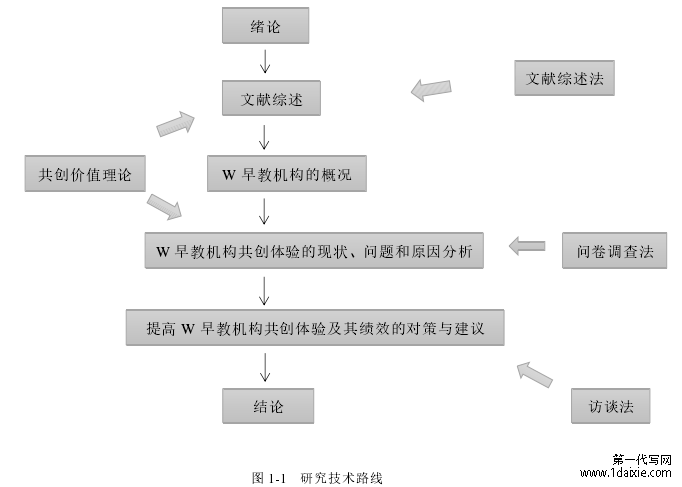 图 1-1 研究技术路线
