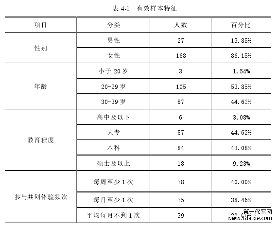 表 4-1   有效样本特征 