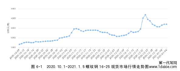 图 6-1  2020.10.1-2021.1.5 螺纹钢 16-25 现货市场行情走势图 