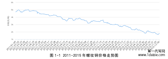 图 1-1 2011-2015 年螺纹钢价格走势图 