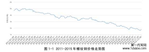 图 1-1 2011-2015 年螺纹钢价格走势图