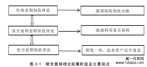 图 2-1  期货套保理论发展阶段及主要观点 