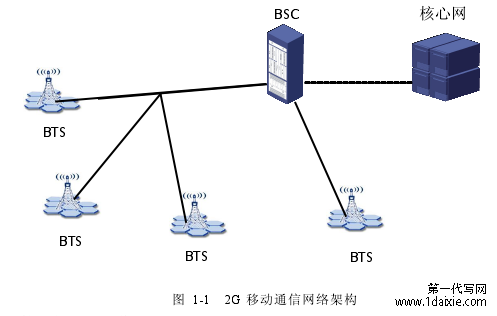 图 1-1 2G 移动通信网络架构