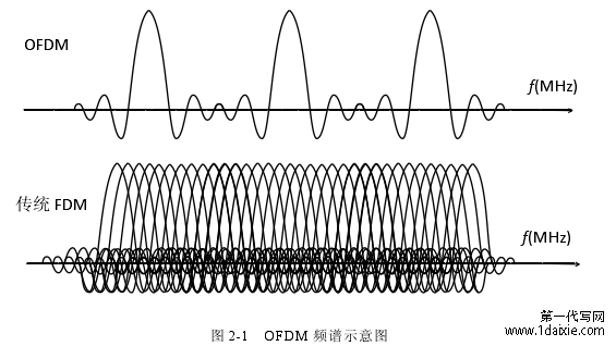 图 2-1 OFDM 频谱示意图