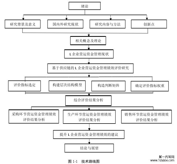 图 1-1 技术路线图