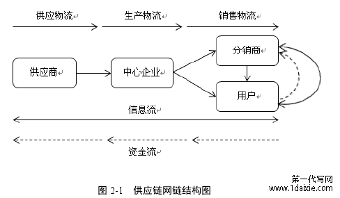 图 2-1 供应链网链结构图