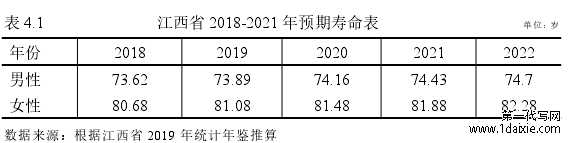 表 4.1 江西省 2018-2021 年预期寿命表 单位：岁