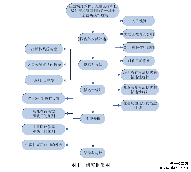 图 1.1 研究框架图