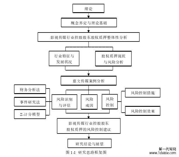 图 1-1 研究思路框架图