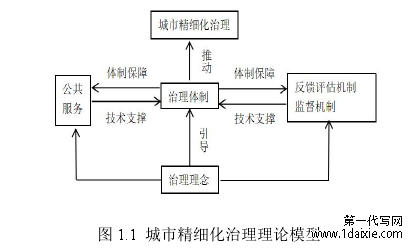 图 1.1 城市精细化治理理论模型