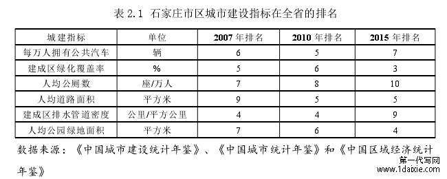 表 2.1 石家庄市区城市建设指标在全省的排名