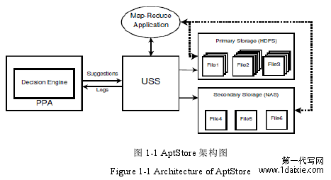 图 1-1 AptStore 架构图