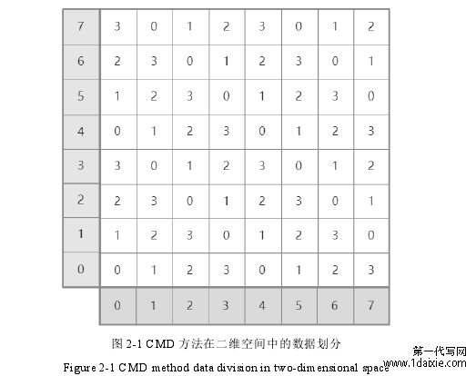 图 2-1 CMD 方法在二维空间中的数据划分 