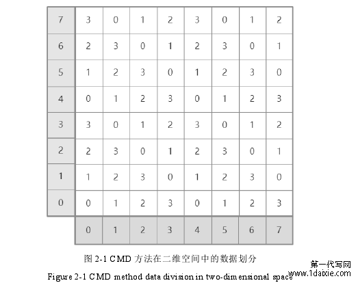 图 2-1 CMD 方法在二维空间中的数据划分