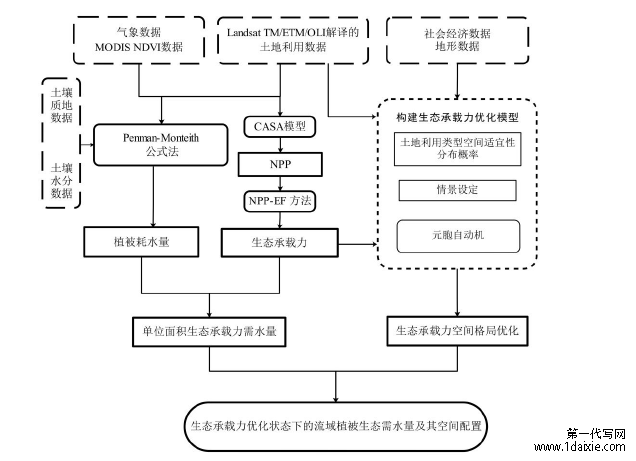 图 1.1   研究技术路线 