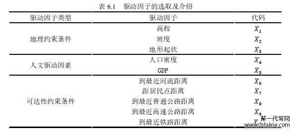 表 6.1   驱动因子的选取及介绍 