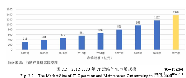 图 2.2 2012-2020 年 IT 运维外包市场规模