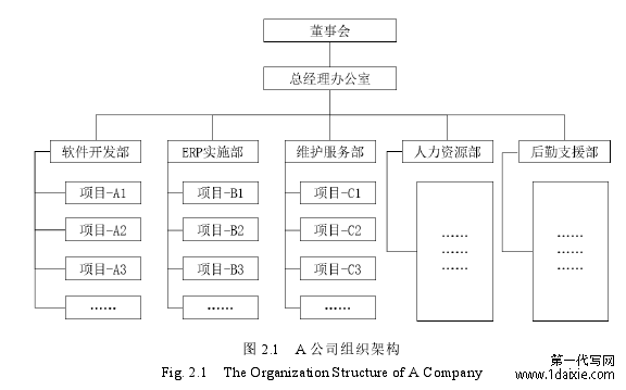 图 2.1 A 公司组织架构