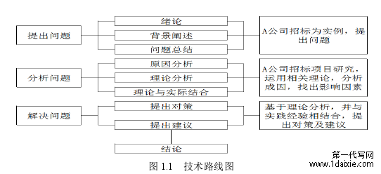 图 1.1   技术路线图 