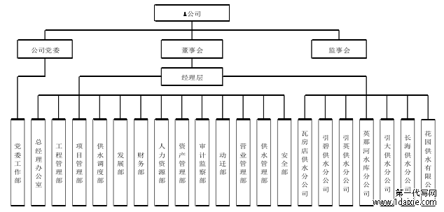 图 3.1   公司组织架构图